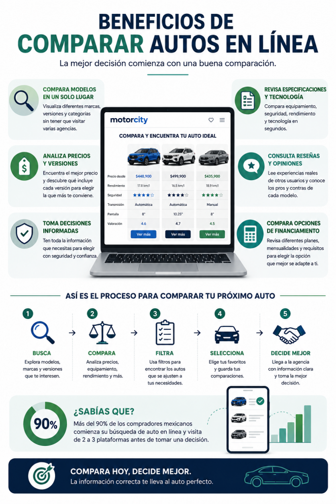 Descubre cómo comparar autos en línea se convirtió en la nueva forma de elegir vehículo en México y qué ventajas ofrecen las plataformas digitales en 2026.