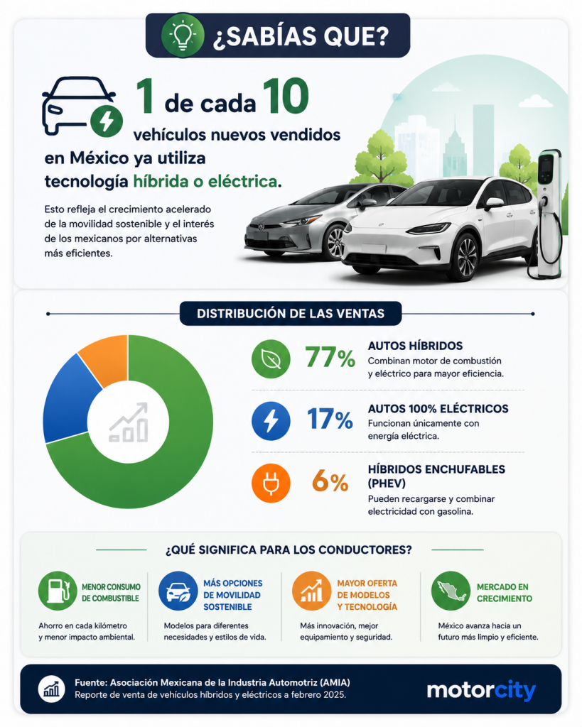 Descubre las diferencias entre autos eléctricos vs híbridos, conoce sus ventajas y elige la mejor opción según tu presupuesto, estilo de vida y necesidades en México.