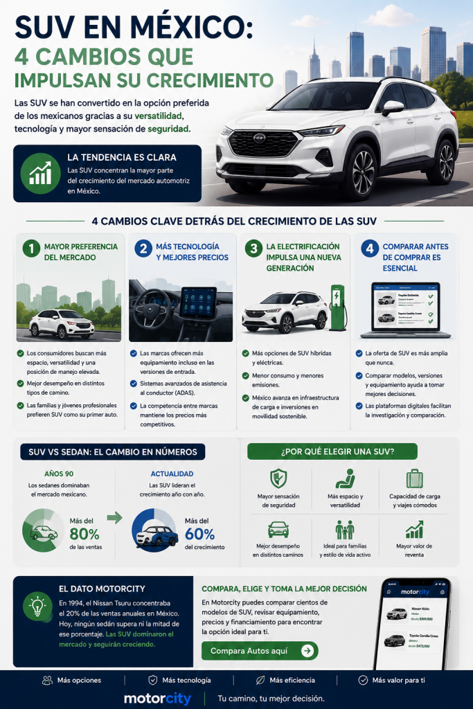 Descubre los 4 cambios que impulsan el crecimiento de las SUV en México y por qué este segmento lidera las preferencias de los compradores.