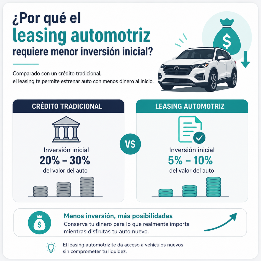 ¿Por qué gana fuerza el leasing automotriz en México? Repasamos causas, ventajas, retos del arrendamiento automotriz ante la inflación. Lee el análisis