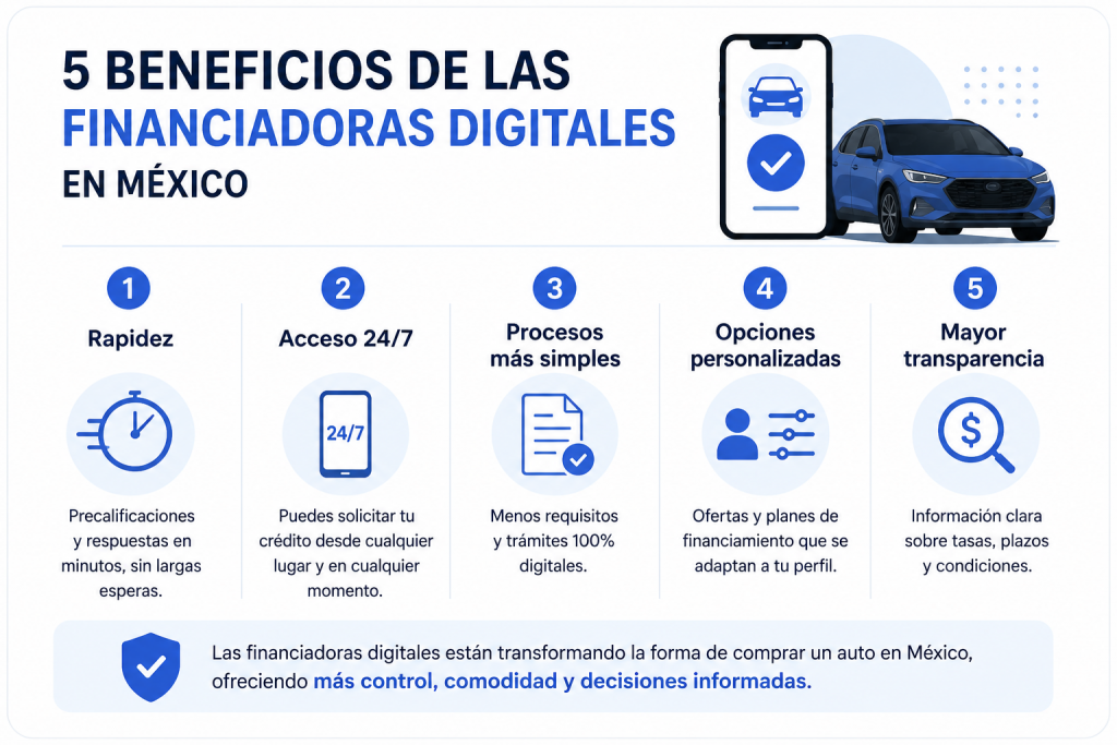 las financiadoras digitales en México están transformando el financiamiento automotriz, qué ventajas ofrecen y cómo impactan a las agencias tradicionales.
