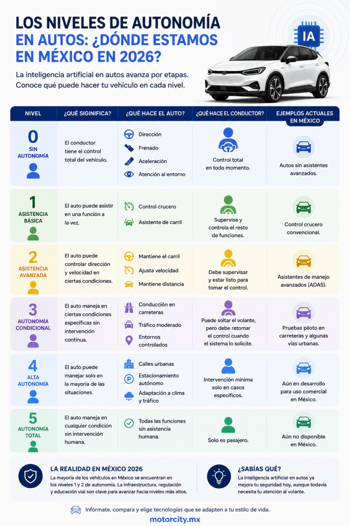 Descubre cómo la inteligencia artificial en autos está transformando la conducción en México y cuáles son los principales retos para 2026.